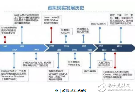 VR技术背后的产业链解析，VR产业现状如何？