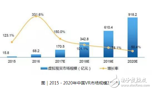 VR技术背后的产业链解析，VR产业现状如何？
