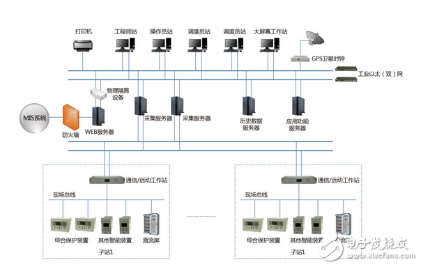 分析电力调度自动化系统通道配备的解决方法