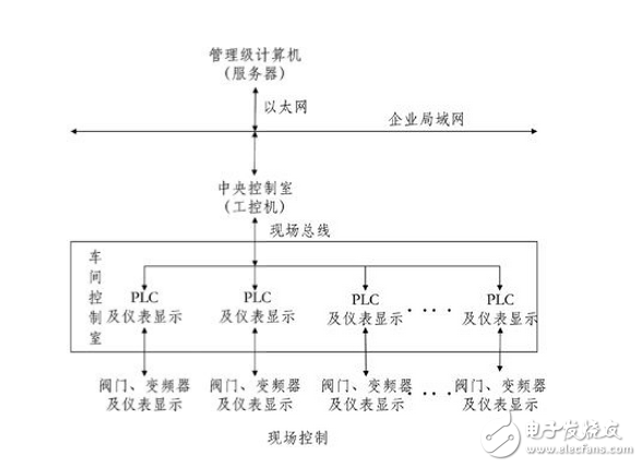 PLC控制系统