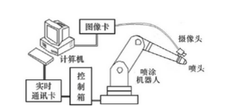 机器视觉定位下的工业机器人系统设计
