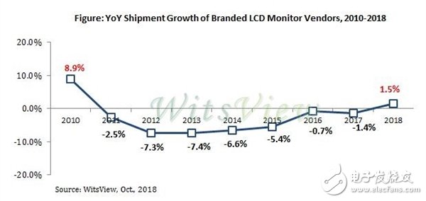 多家大陆面板生产企业出现巨额亏损 显示器出货量则迎7年来首次增长