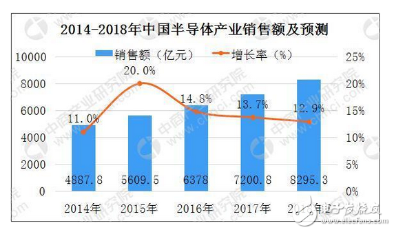 从两个方面分析2018年中国半导体行业发展