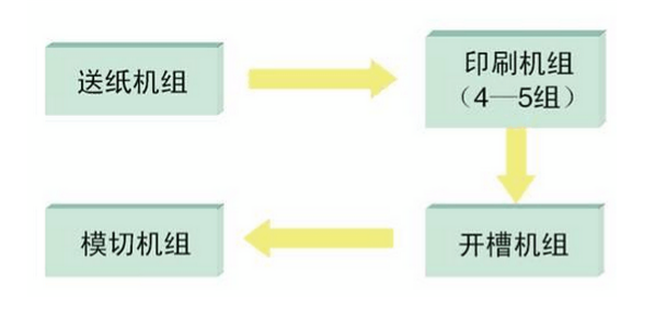 瓦楞纸印刷开槽模切机组运用欧姆龙整体的解决方案