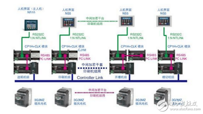 瓦楞纸印刷开槽模切机组运用欧姆龙整体的解决方案