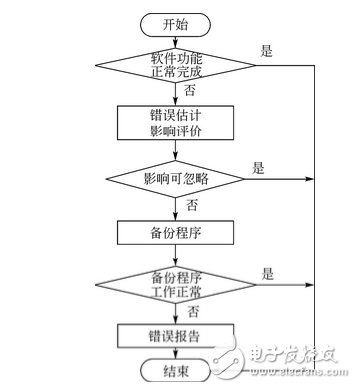 通过容错策略对球形机器人的设计方案