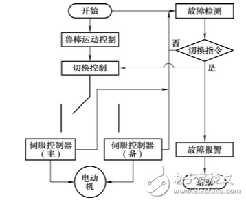 通过容错策略对球形机器人的设计方案