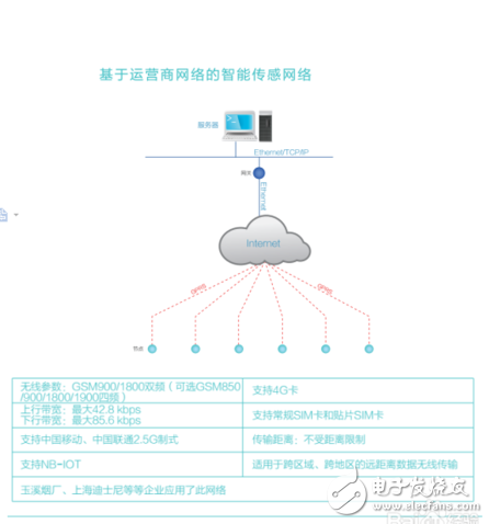 常见的无线传感器数据采集传输系统的三种组网