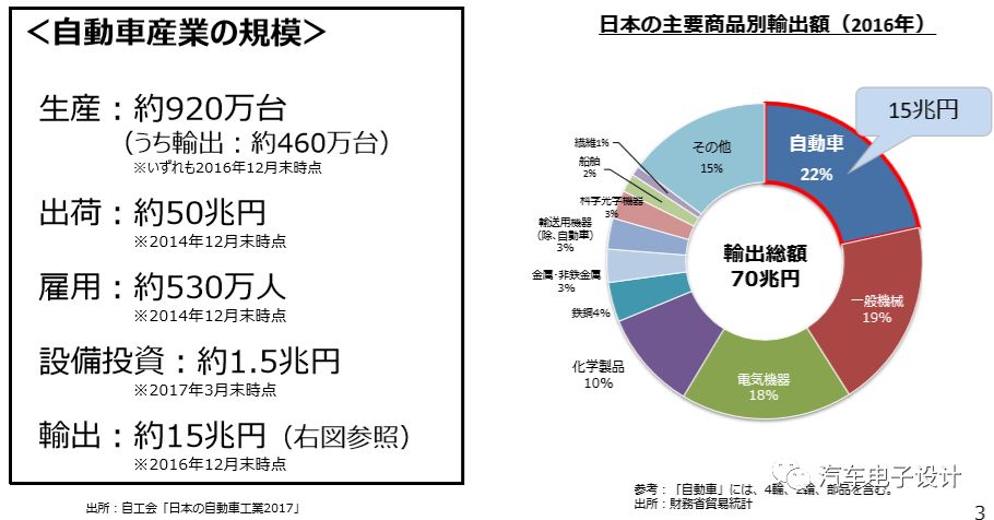 日本汽车产业的规模和出口情况