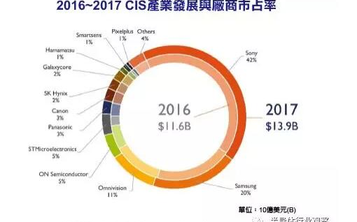 2017年CIS产业规模达139亿美元 Sony和三星位列市占率前两位