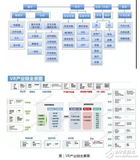 VR技术背后的产业链解析，VR产业现状如何？