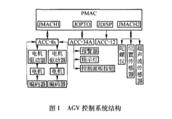 AGV控制系統(tǒng)分析 并應(yīng)用PMAC運(yùn)動(dòng)控制卡