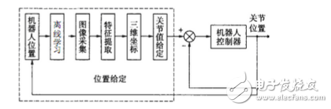 机器视觉定位下的工业机器人系统设计
