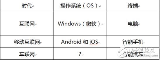 BAT冲击车联网的难点与挑战是什么？