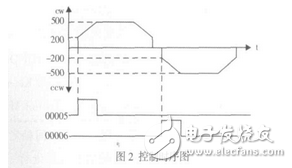 根據PLC的步進電動機完成單雙軸運動控制的設計