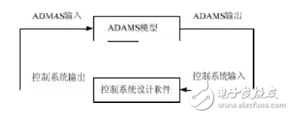 合理运用ADAMS/MATLA联合仿真于数控伺服系统中