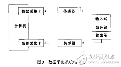 以机械传动实验台为基础设计一种多功能试验台