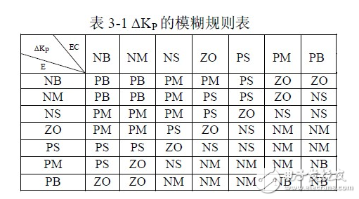 模糊PID控制器