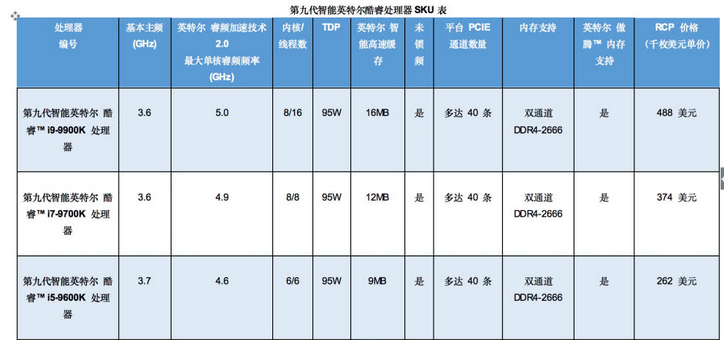 英特爾發(fā)布i9處理器針對游戲玩家 采用14納米工藝