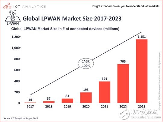 NB－IoT和LoRa将在未来5年内占领85％的市场份额