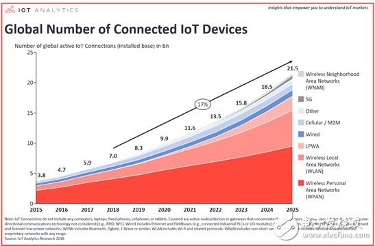 NB－IoT和LoRa将在未来5年内占领85％的市场份额