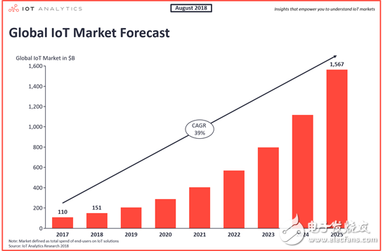 NB－IoT和LoRa将在未来5年内占领85％的市场份额