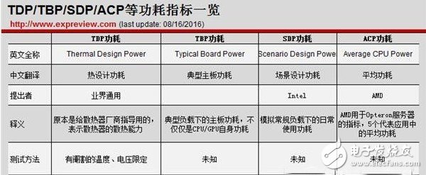 TDP、TBP、SDP和ACP的区别