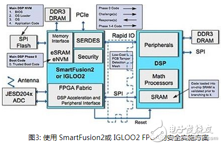 怎么利用FPGA器件保护DSP网络设计避免入侵?