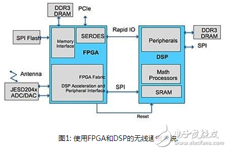 怎么利用FPGA器件保护DSP网络龙8国际娱乐网站避免入侵?
