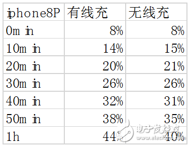 无线充电安全吗 速度快吗