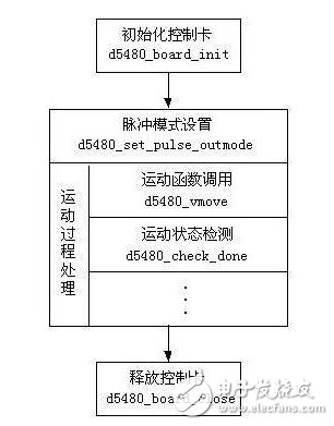 驱动器