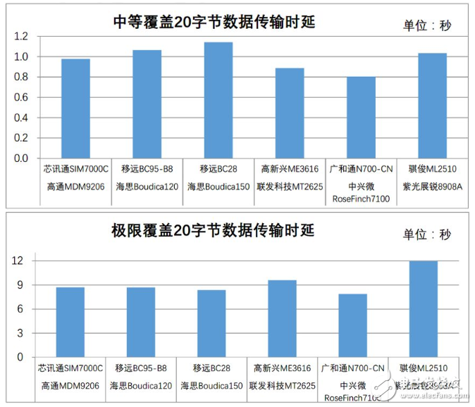 如何选好NB-IoT模块？ZLG致远电子重磅推出NB-IoT模块！