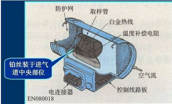 细数汽车上的各类传感器并说明其作用