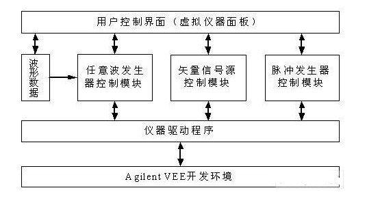 虚拟仪器设计的雷达信号模拟系统