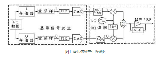 虚拟仪器设计的雷达信号模拟系统