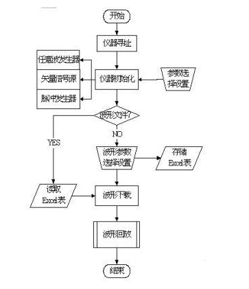 虚拟仪器设计的雷达信号模拟系统