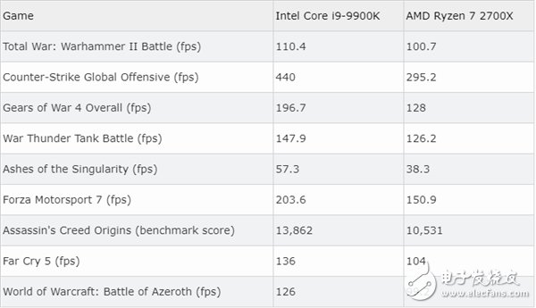 i9-9900K性能超Ryzen72700X30%至50%被指造假