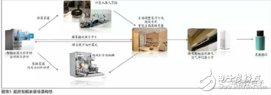 AI+智能家居发展势头良好，各大巨头竞争激烈 