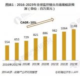广泛需求推动我国安防视频监控行业规模快速增长