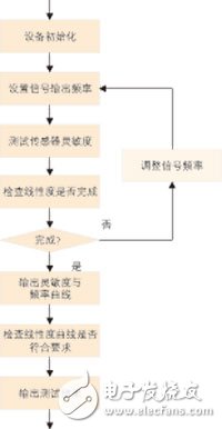 线性度测试流程