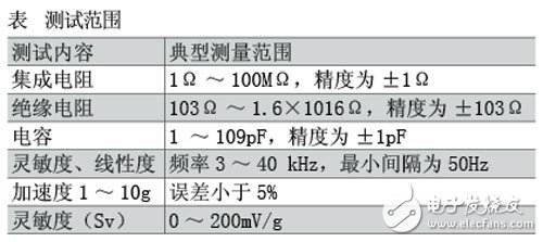 测试范围