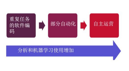 运营商的自动化与智能化运维现状分析