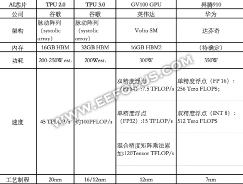 谷歌/英伟达/华为大比拼，AI芯片竞赛将会越来越激烈