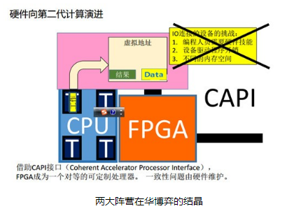 Intel收购Altera,CAPI FPGA激烈争夺市场