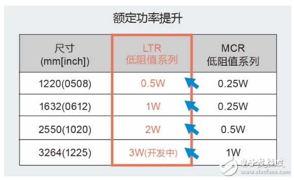 ROHM新推10~910mΩ大功率长边厚膜贴片电阻器