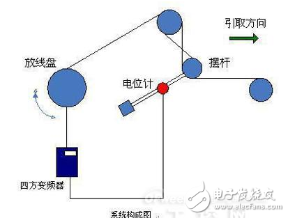 基于四方电气V560矢量型变频器的恒张力主动放线...