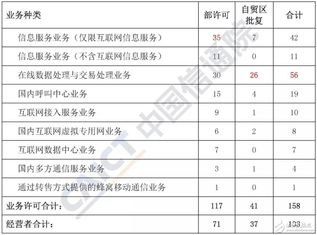 我国外商投资经营电信业务总体情况分析