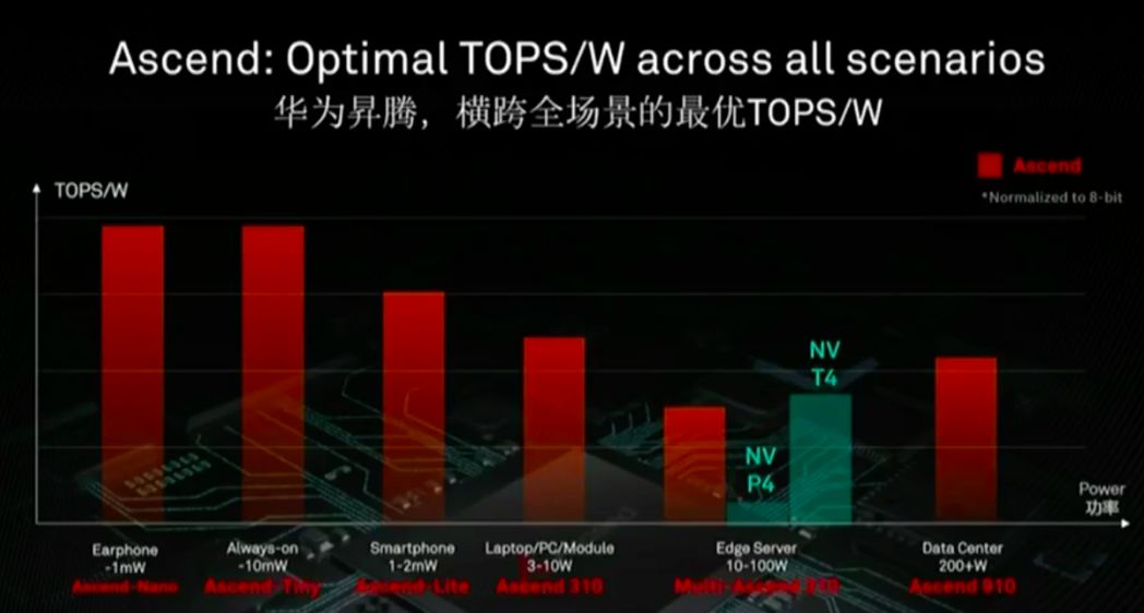 华为自研云端ai芯片来了华为升腾910和升腾310