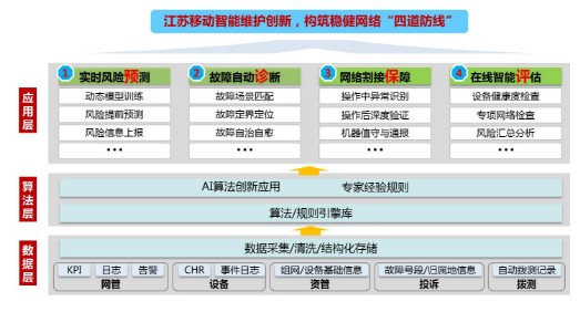 江苏移动将智能运维演进分为五个阶段