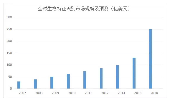 分析生物识别技术的现状及在各领域的应用